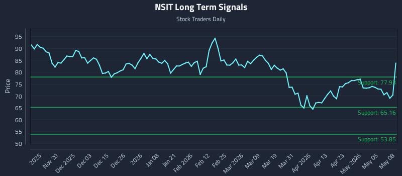 NSIT Long Term Analysis for May 11 2026