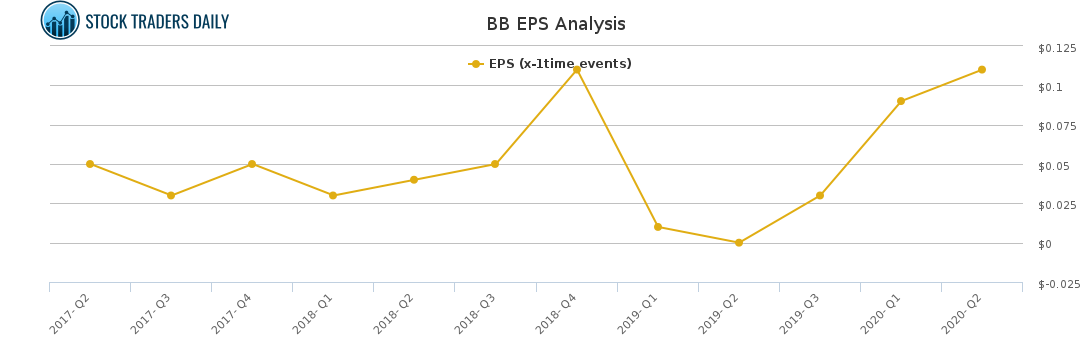 BB EPS Analysis