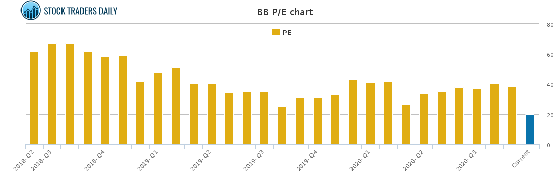 BB PE chart