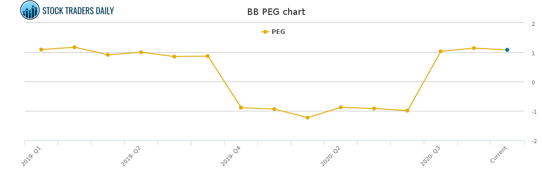 BB PEG chart