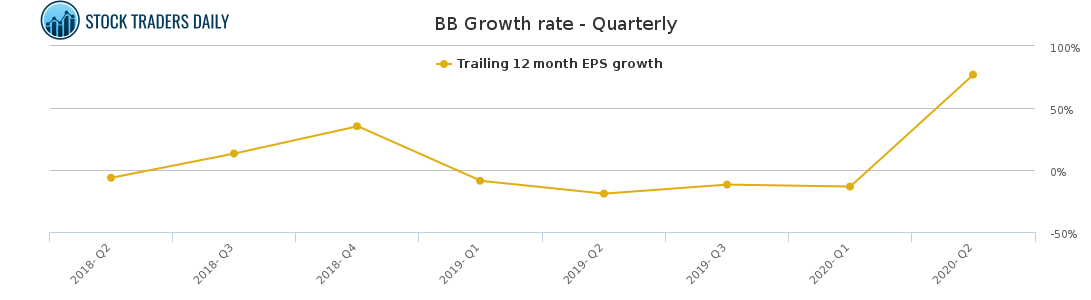 BB Growth rate - Quarterly