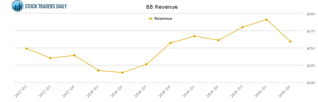 BB Revenue chart