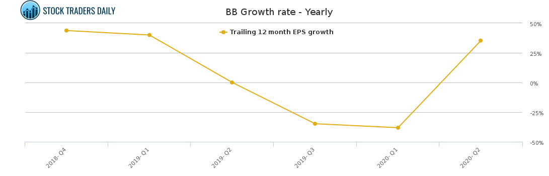 BB Growth rate - Yearly