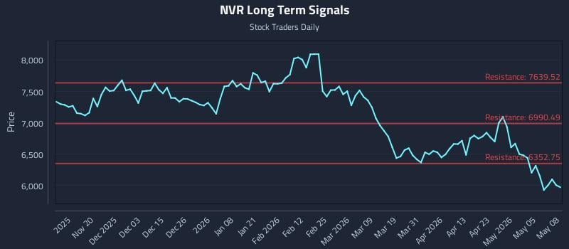 NVR Long Term Analysis for May 11 2026 NVR Long Term Analysis for May 11 2026