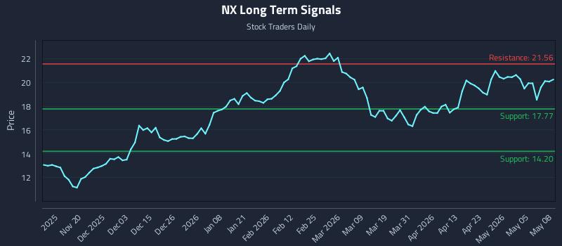 NX Long Term Analysis for May 11 2026
