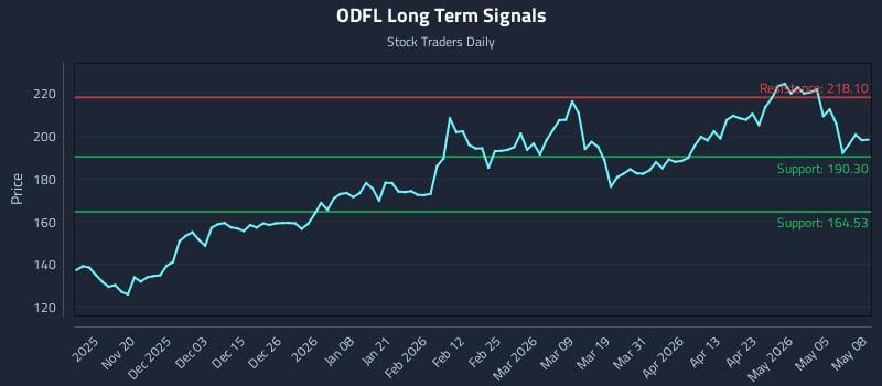 ODFL Long Term Analysis for May 11 2026