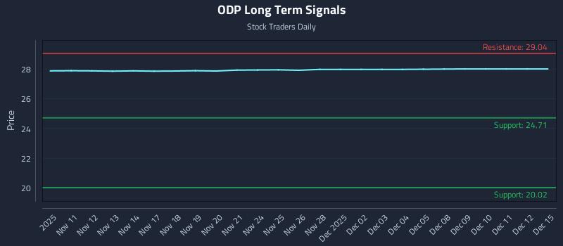 ODP Long Term Analysis for May 11 2026 ODP Long Term Analysis for May 11 2026