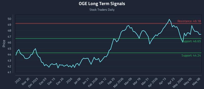 OGE Long Term Analysis for May 11 2026