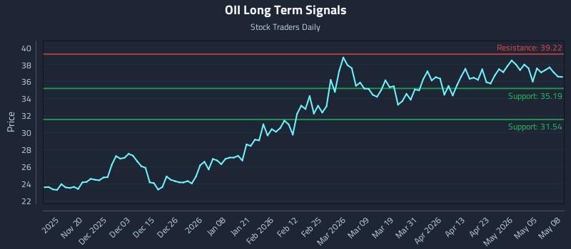 OII Long Term Analysis for May 11 2026