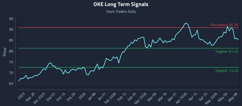 OKE Long Term Analysis for May 11 2026