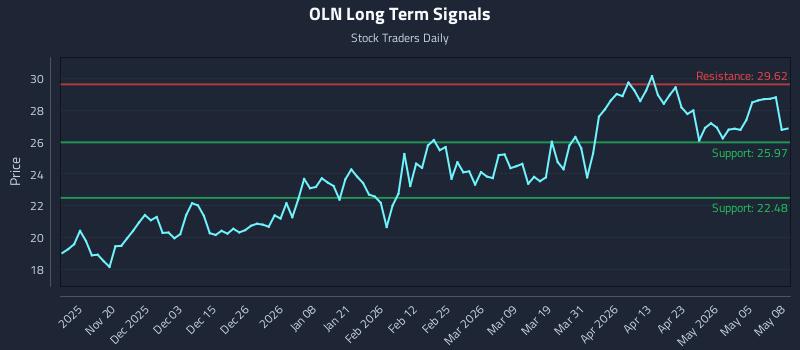OLN Long Term Analysis for May 11 2026