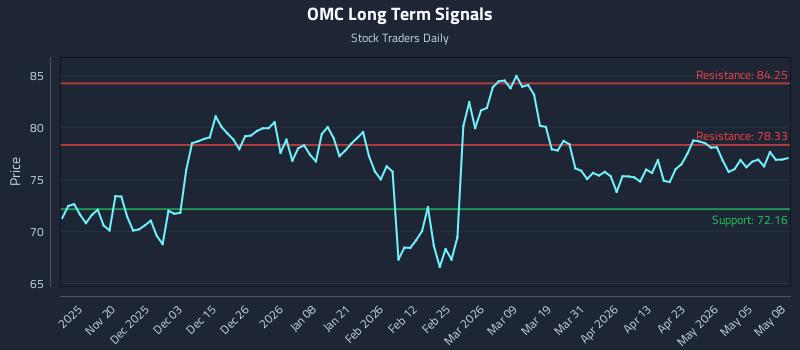 OMC Long Term Analysis for May 11 2026
