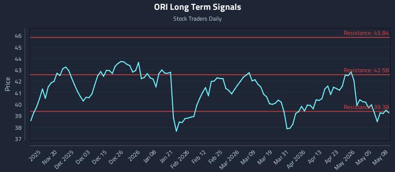 ORI Long Term Analysis for May 11 2026