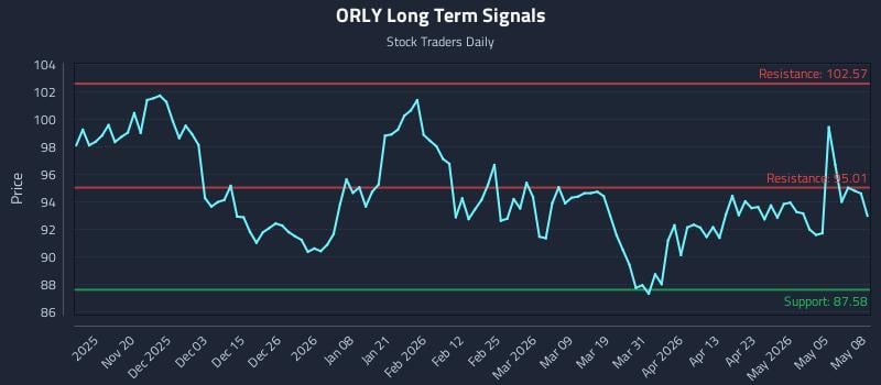 ORLY Long Term Analysis for May 11 2026