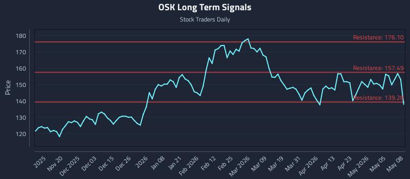 OSK Long Term Analysis for May 11 2026