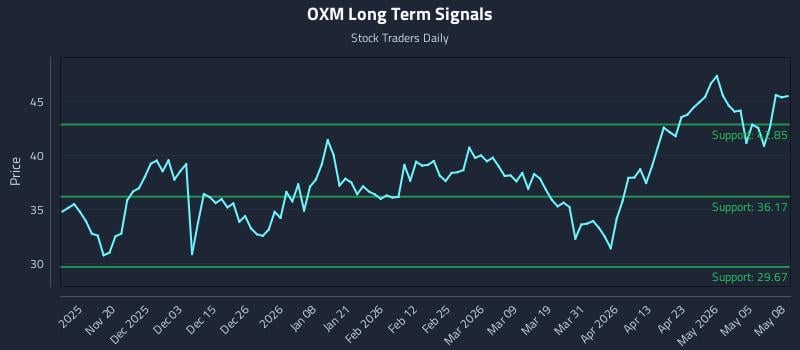 OXM Long Term Analysis for May 11 2026