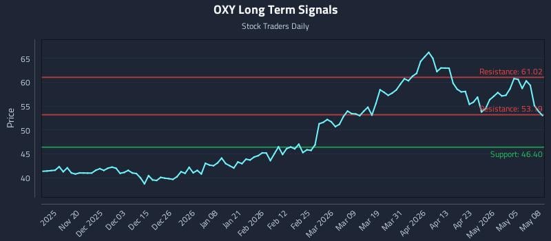 OXY Long Term Analysis for May 11 2026