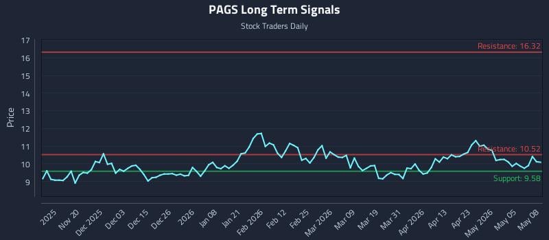 PAGS Long Term Analysis for May 11 2026 PAGS Long Term Analysis for May 11 2026