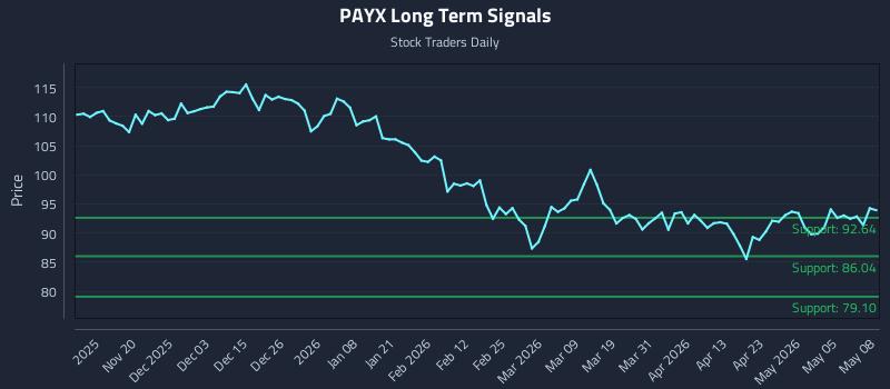 PAYX Long Term Analysis for May 11 2026