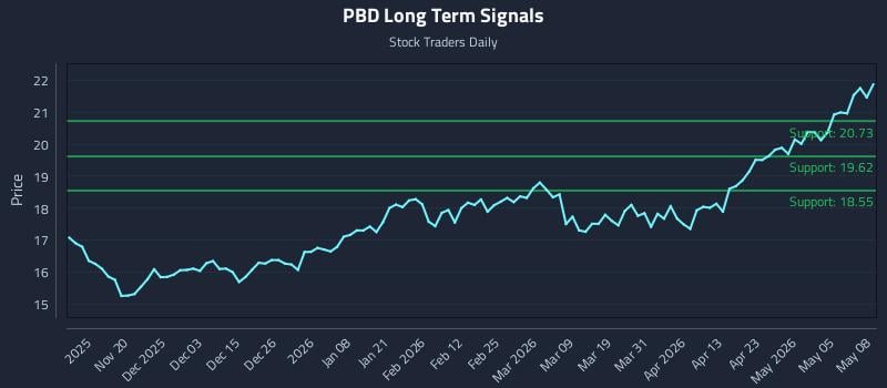 PBD Long Term Analysis for May 11 2026