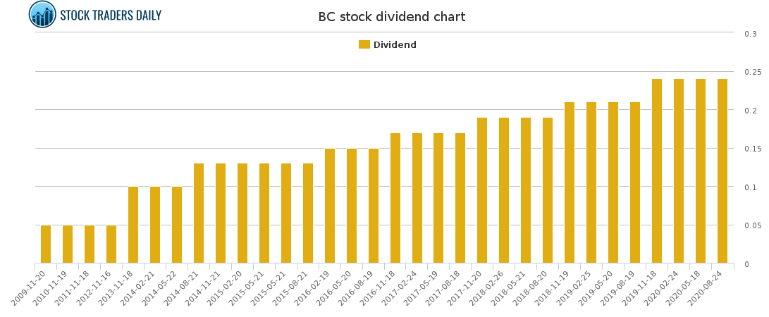 BC Dividend Chart