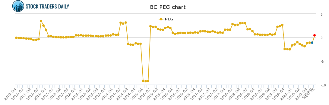 BC PEG chart