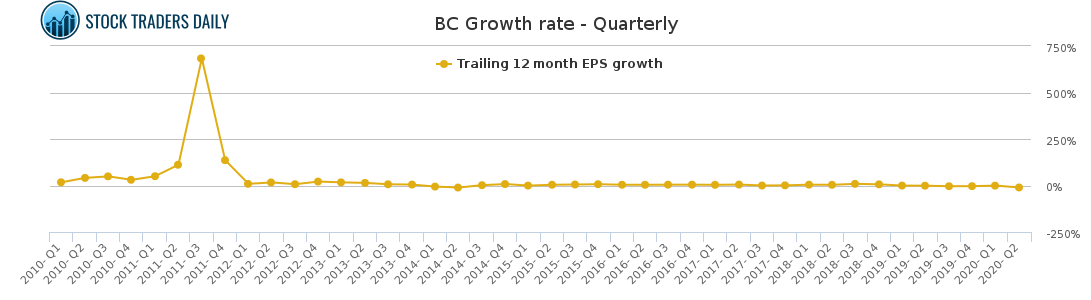 BC Growth rate - Quarterly