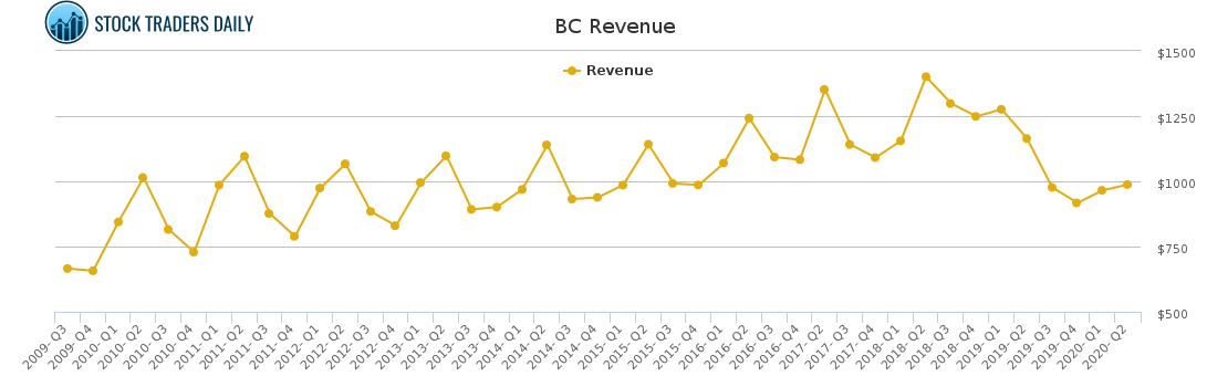 BC Revenue chart