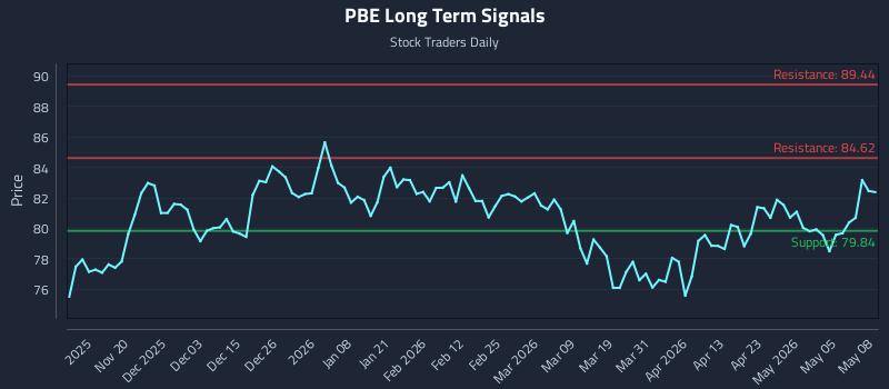 PBE Long Term Analysis for May 11 2026