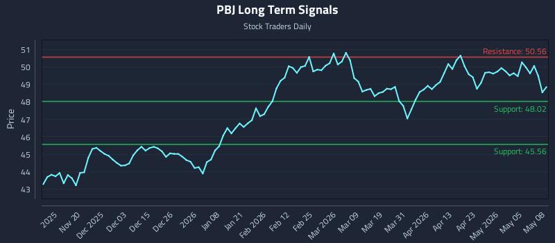 PBJ Long Term Analysis for May 11 2026
