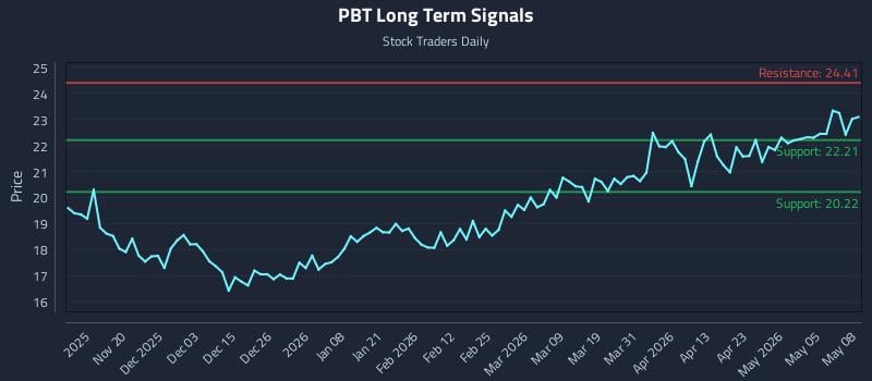 PBT Long Term Analysis for May 11 2026 PBT Long Term Analysis for May 11 2026