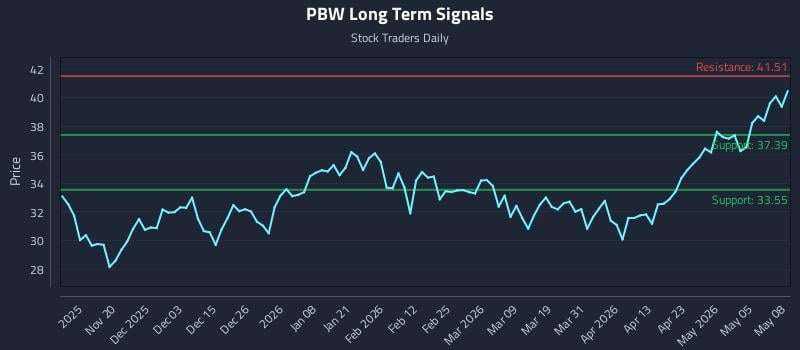 PBW Long Term Analysis for May 11 2026
