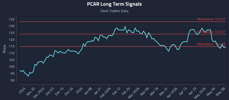 PCAR Long Term Analysis for May 11 2026