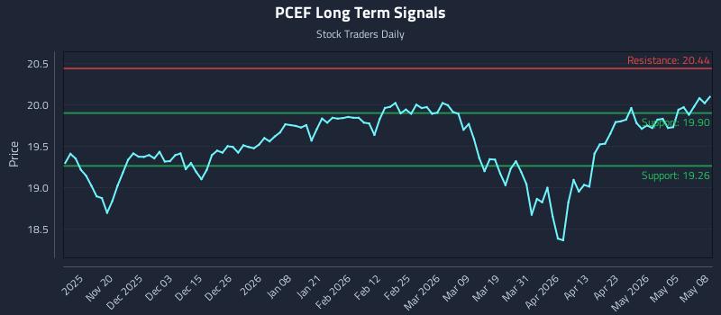 PCEF Long Term Analysis for May 11 2026