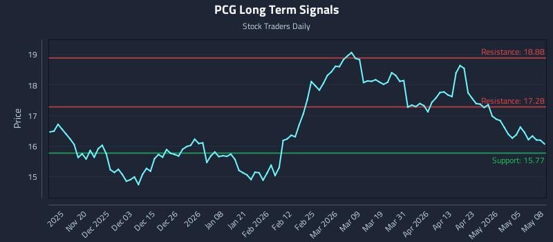 PCG Long Term Analysis for May 11 2026