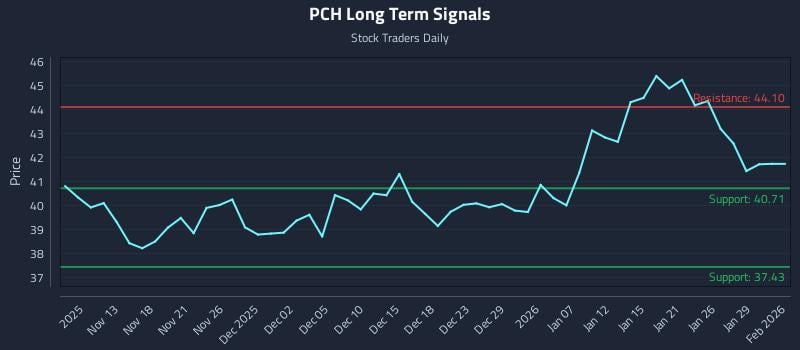 PCH Long Term Analysis for May 11 2026