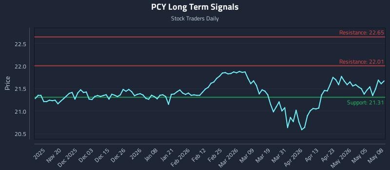 PCY Long Term Analysis for May 11 2026