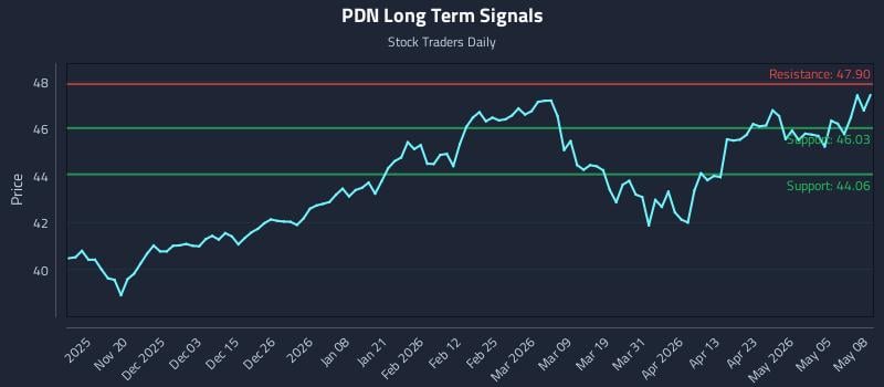 PDN Long Term Analysis for May 11 2026 PDN Long Term Analysis for May 11 2026