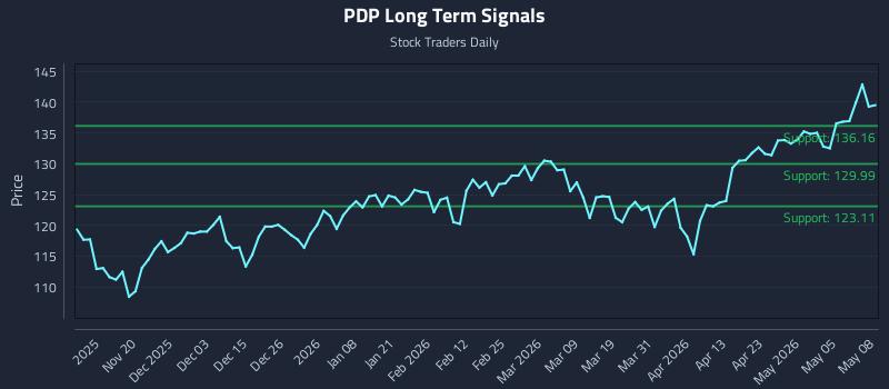 PDP Long Term Analysis for May 11 2026 PDP Long Term Analysis for May 11 2026