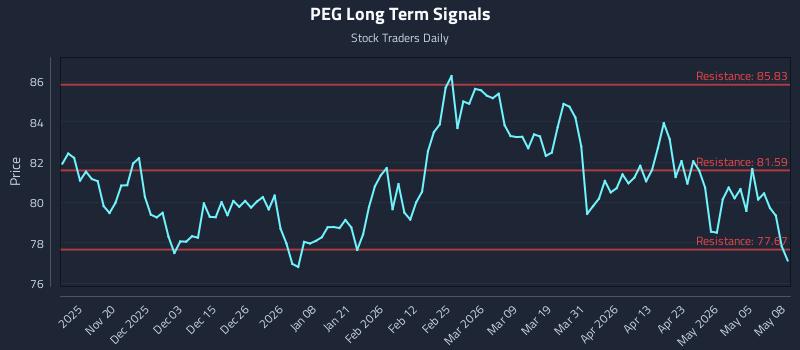 PEG Long Term Analysis for May 11 2026 PEG Long Term Analysis for May 11 2026
