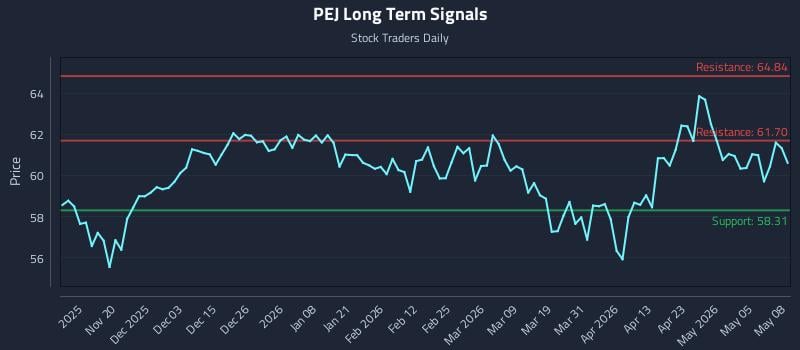 PEJ Long Term Analysis for May 11 2026