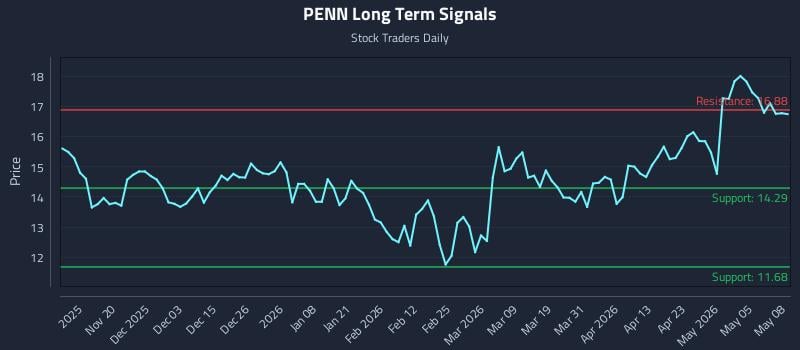 PENN Long Term Analysis for May 11 2026