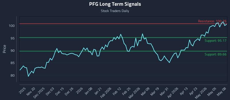 PFG Long Term Analysis for May 11 2026