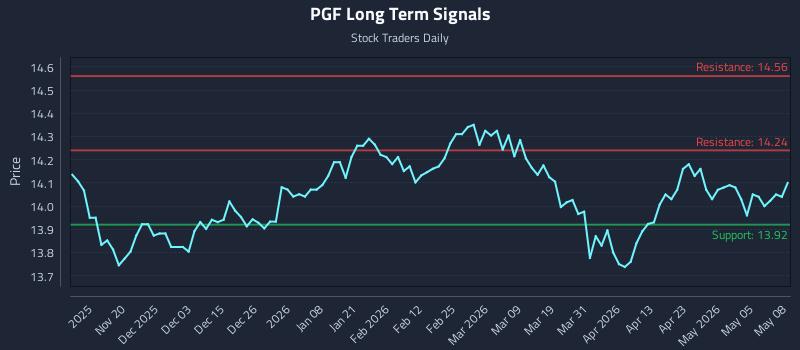 PGF Long Term Analysis for May 11 2026