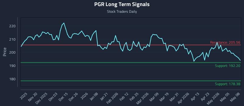 PGR Long Term Analysis for May 11 2026