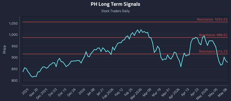 PH Long Term Analysis for May 11 2026 PH Long Term Analysis for May 11 2026