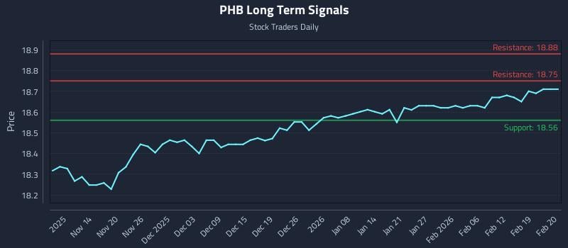 PHB Long Term Analysis for May 11 2026
