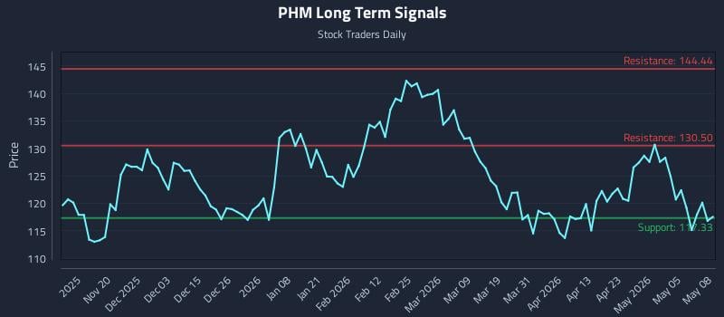 PHM Long Term Analysis for May 11 2026