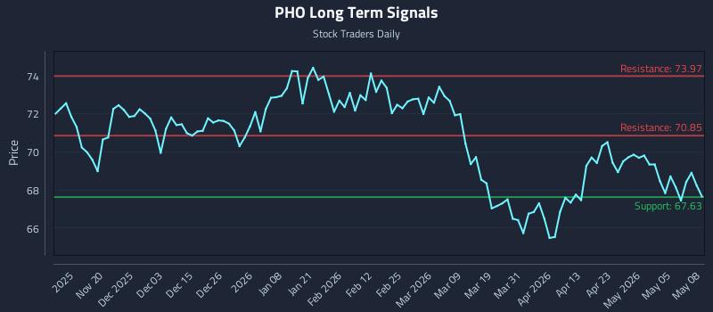 PHO Long Term Analysis for May 11 2026