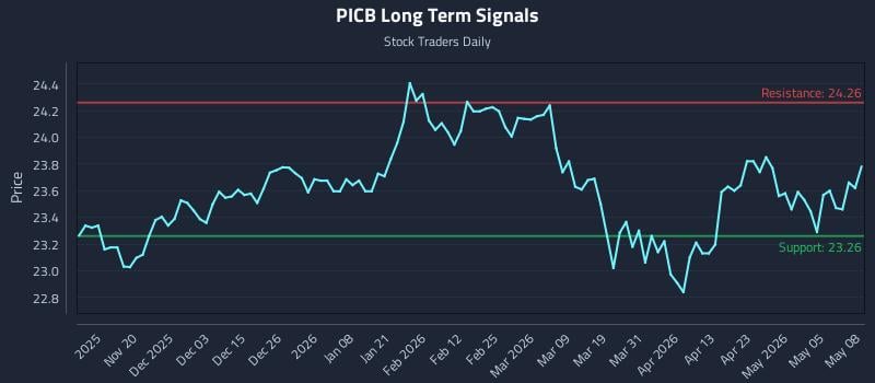 PICB Long Term Analysis for May 11 2026